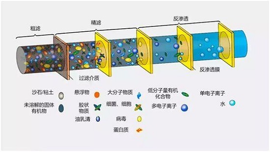 中浩遠(yuǎn)達(dá)|焦化廢水反滲透膜污染清洗