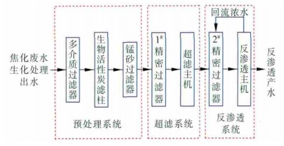 中浩遠達|雙膜法對焦化廢水的總體處理