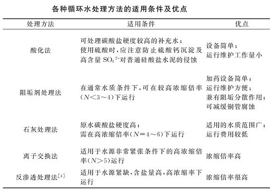 中浩遠達|工業(yè)循環(huán)冷卻水常見處理方法