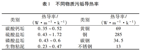 中浩遠(yuǎn)達(dá)|冷卻水系統(tǒng)結(jié)垢影響及水質(zhì)阻垢清理