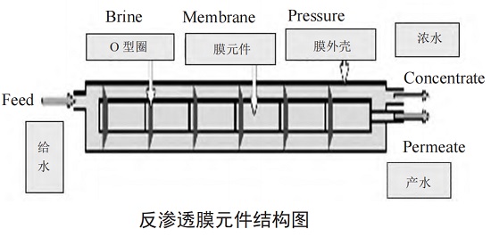 中浩遠(yuǎn)達(dá)|反滲透膜元件安裝注意事項