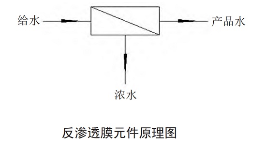 中浩遠(yuǎn)達(dá)|反滲透在實(shí)際使用