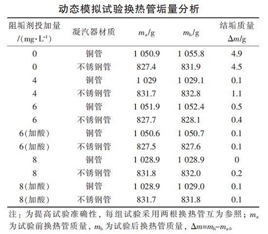 中浩遠達|動態(tài)模擬試驗換熱管垢量分析