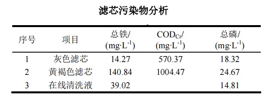 中浩遠(yuǎn)達(dá)|某反滲透污染原因分析