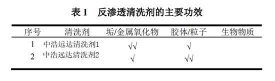 中浩遠達|反滲透系統(tǒng)在線清洗方案的制訂